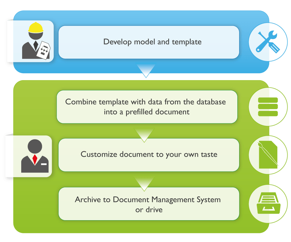 The functioning of Invantive Composition: model in template, data from databases