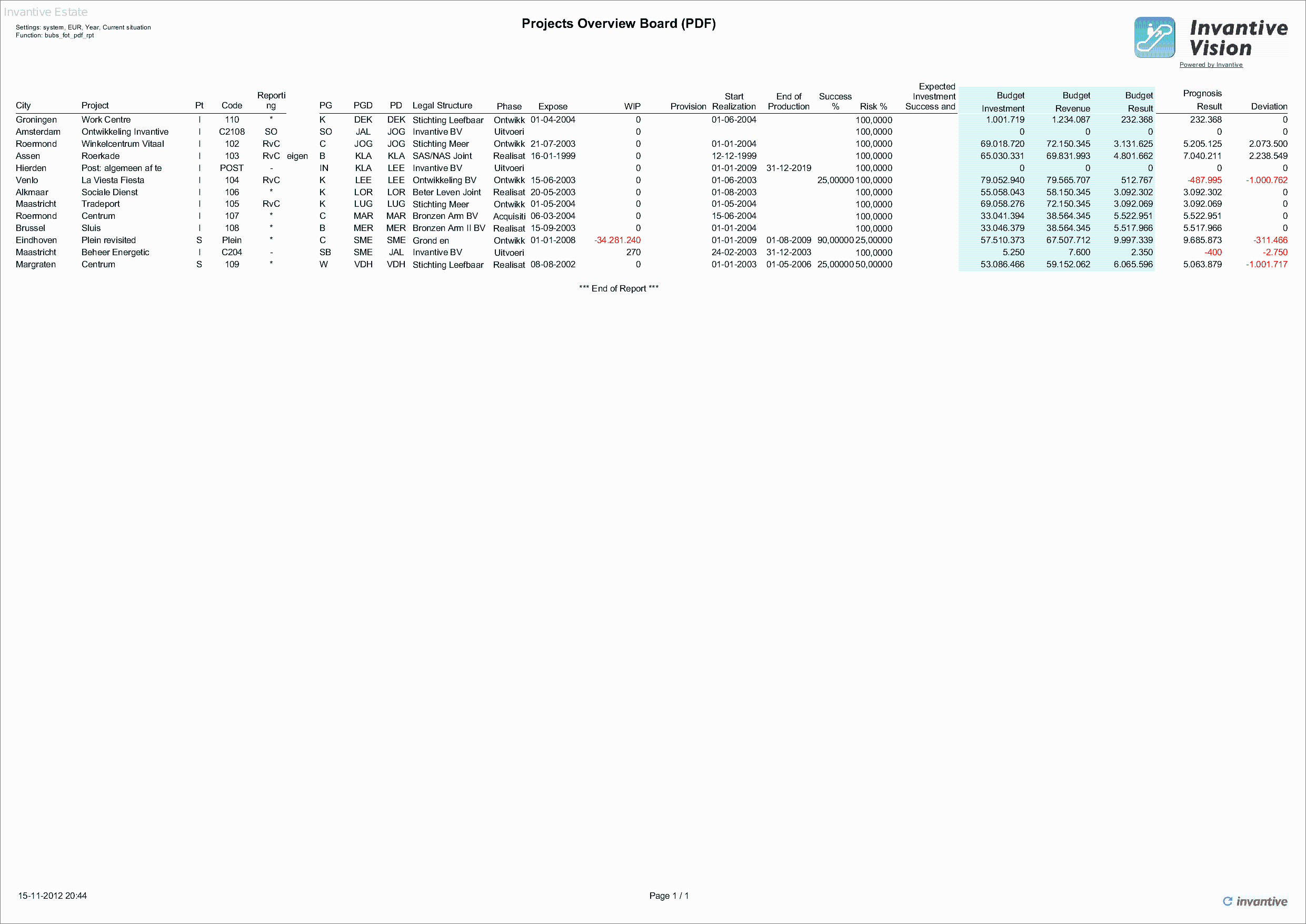 General Financial Project Overview Report General Financial Project Overview Report